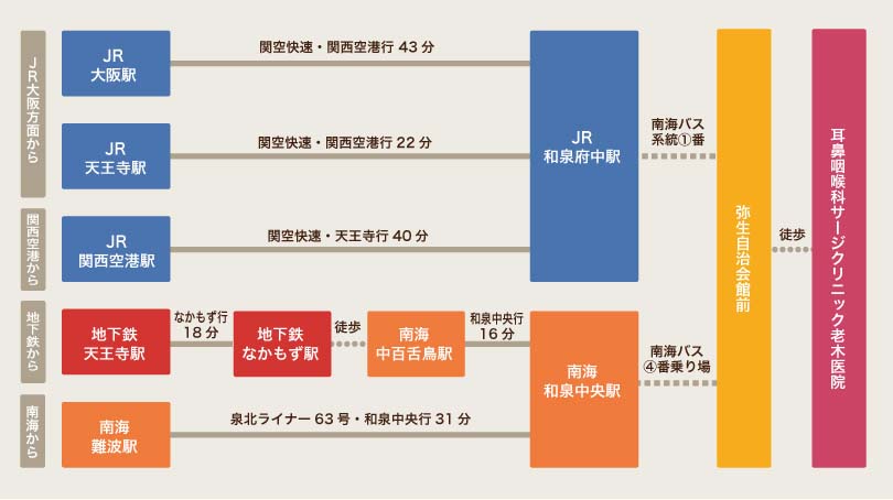 飛行機・電車・バスをご利用の方