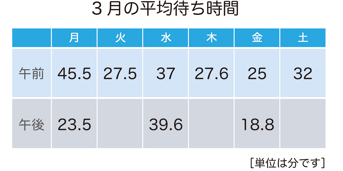 2019年3月平均待ち時間