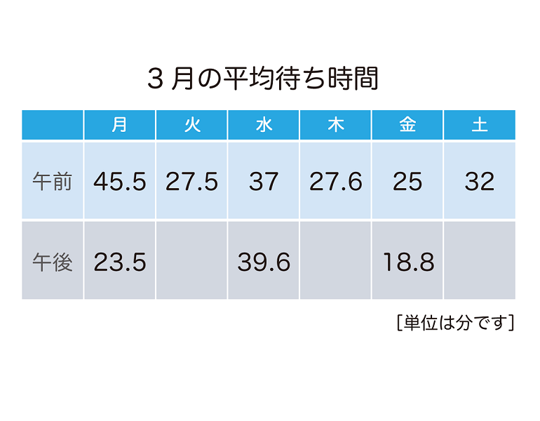 2019年3月平均待ち時間