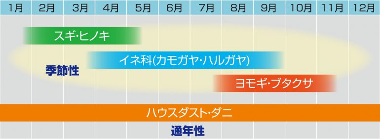 アレルギーカレンダー